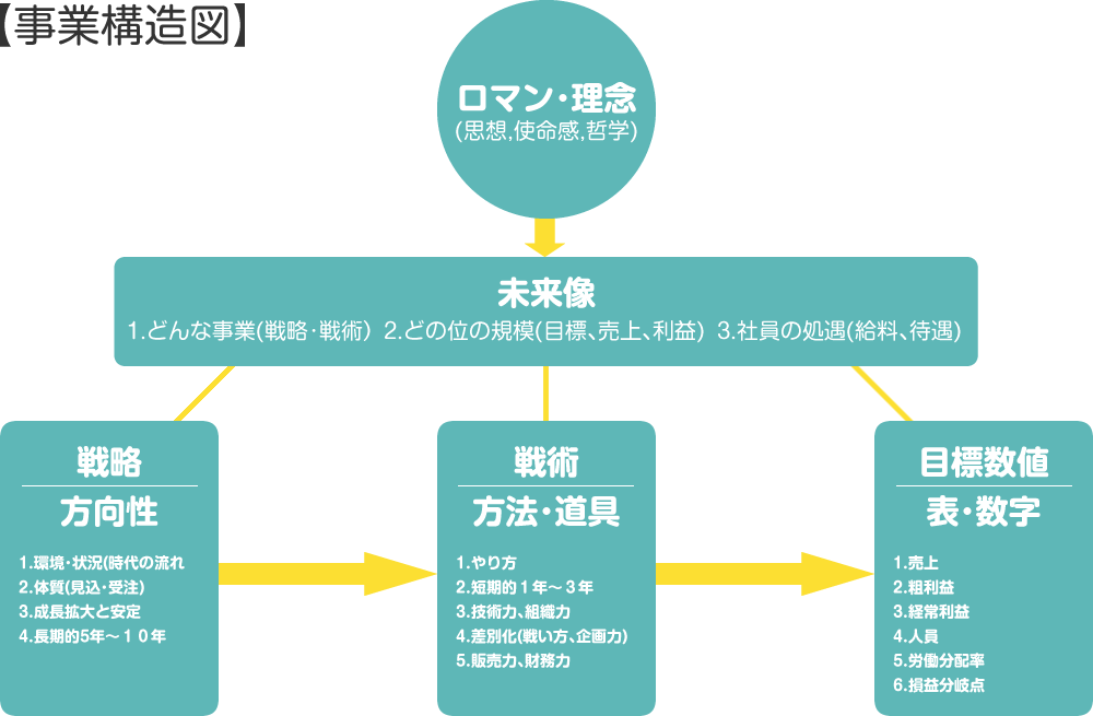事業構造図
